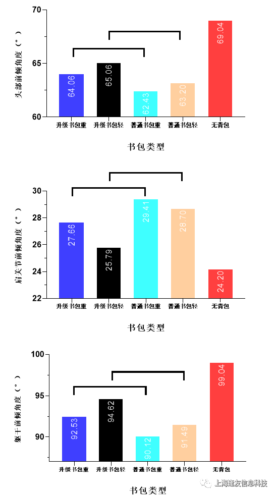 步行过程中一个步态周期内各上肢角度平均值 步行过程中一个步态周期内各上肢角度平均值