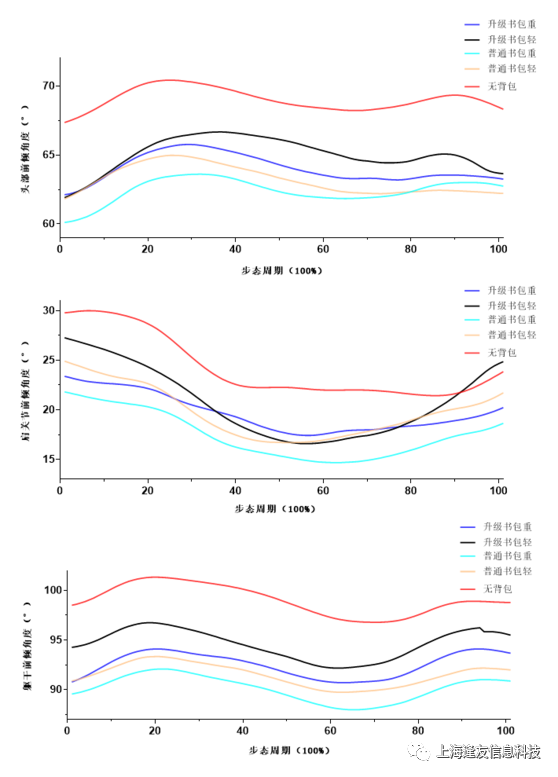 步行过程中一个步态周期内上肢角度变化图