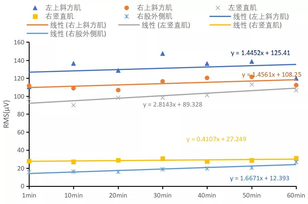 S3动态驾驶位线性拟合RMS S3动态驾驶位线性拟合RMS
