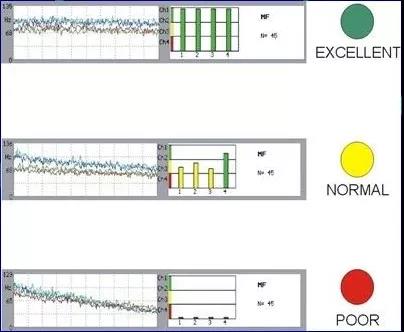 应用sEMG信号可以进行疲劳测定，并对疲劳过程中相关的生理现象进行测定，常用的方法是对运动单位电位的频率谱进行分析