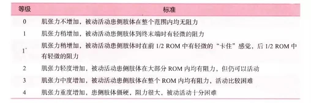Ashworth分级