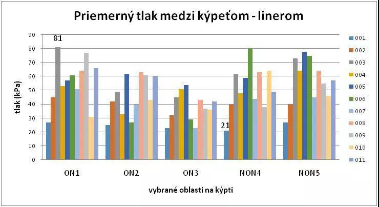 残端与衬垫之间压力的平均值