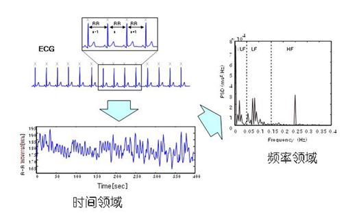 HRV信号的推导