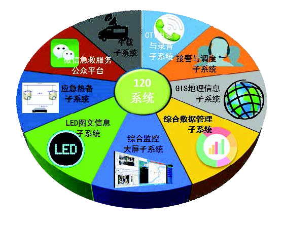 安保120急救指挥调度系统