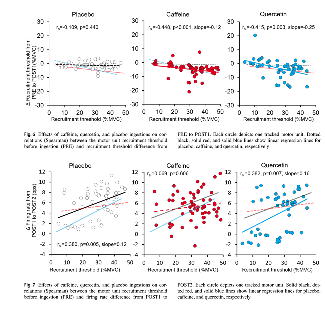 Acute effects of caffeine or quercetin ingestion on motor unit firing pattern before and after resistance exercise