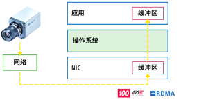 堡盟结合 RDMA 技术的 GigE Vision 3.0 相机