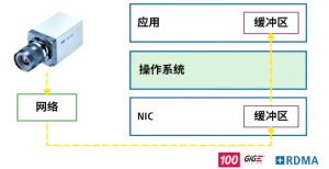 堡盟RDMA视觉技术——多路高速采集与存储的高效解决方案